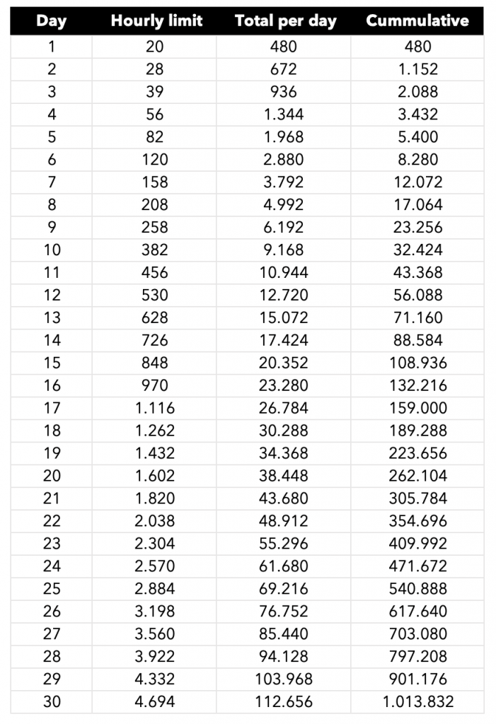 IP Warm-up Schedule | Inboxroad